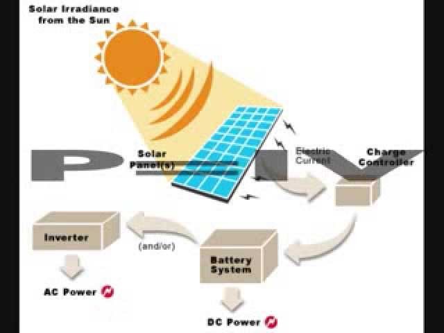 Solar Photovoltaic Cells Part 1
