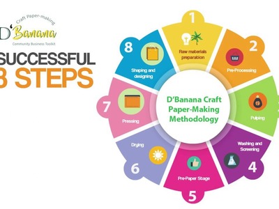 DBanana Craft Paper-Making Process Step by Step