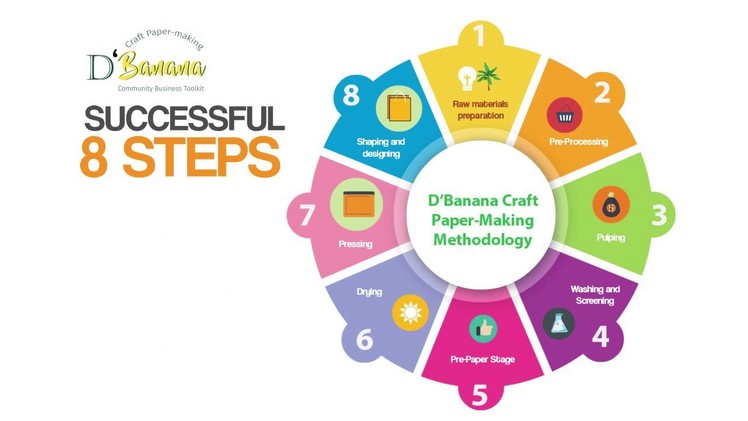 DBanana Craft Paper-Making Process Step by Step